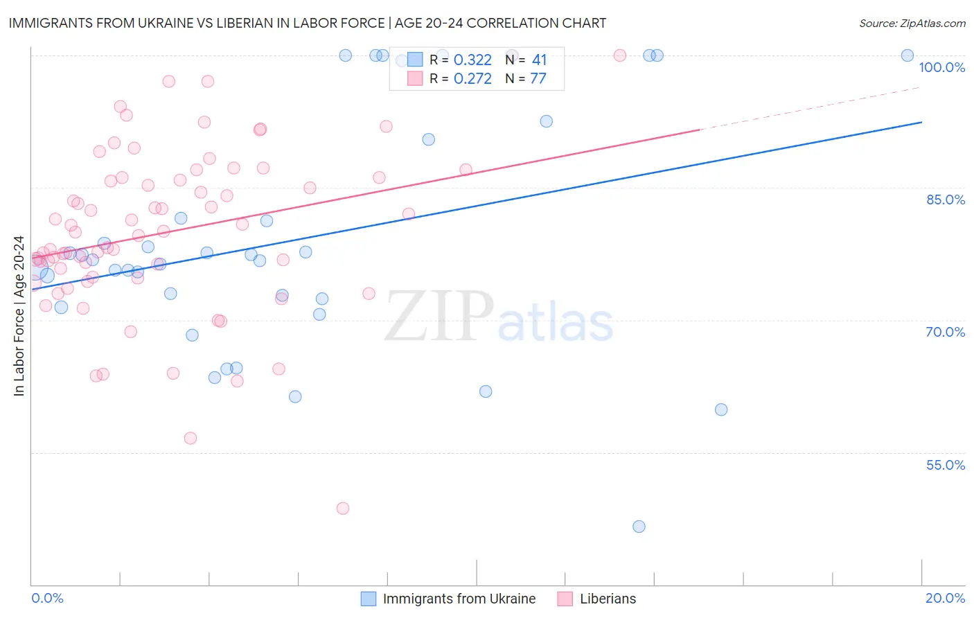 Immigrants from Ukraine vs Liberian In Labor Force | Age 20-24