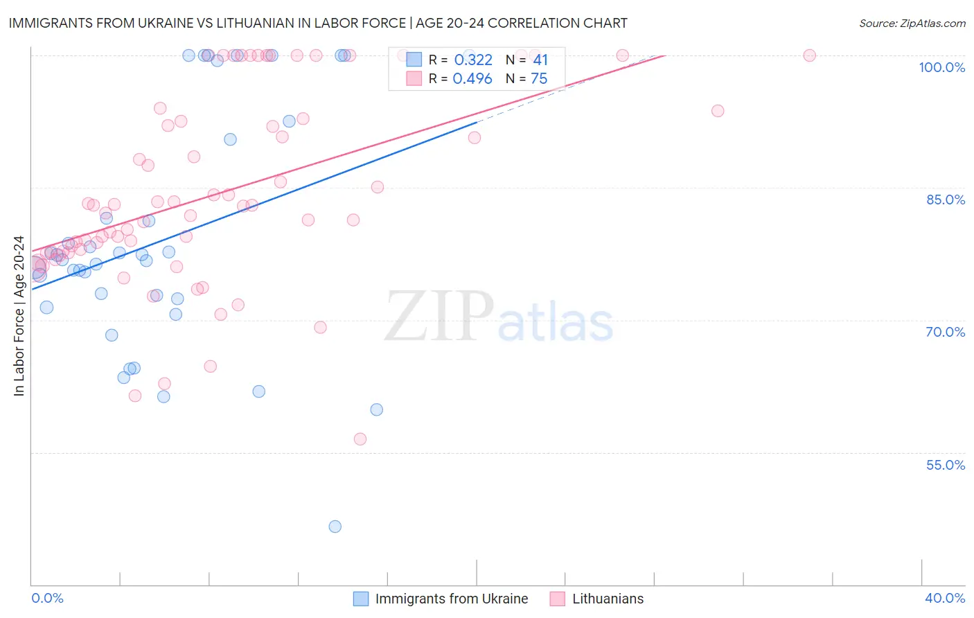 Immigrants from Ukraine vs Lithuanian In Labor Force | Age 20-24