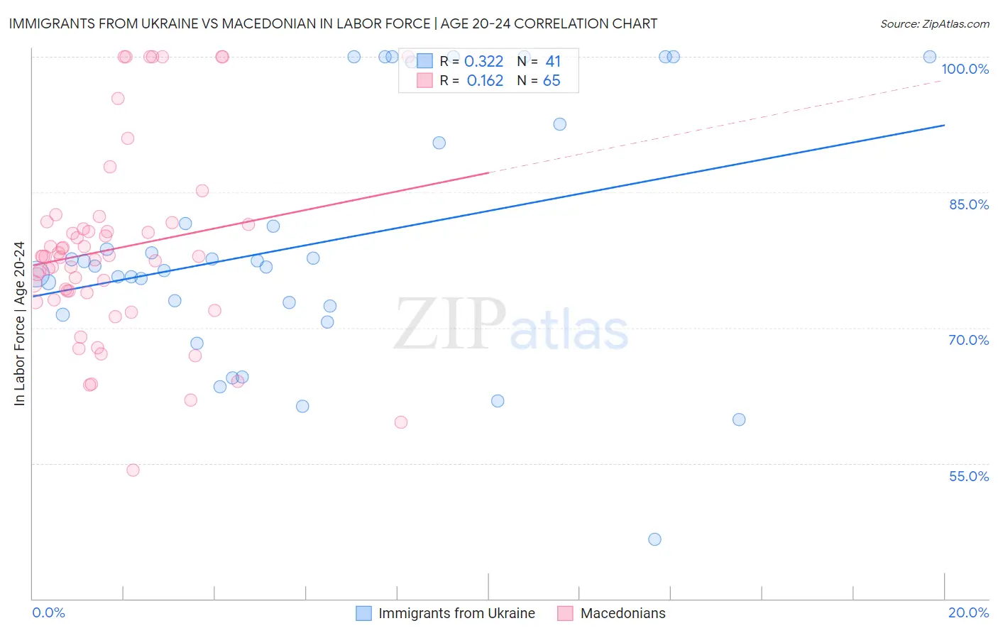 Immigrants from Ukraine vs Macedonian In Labor Force | Age 20-24