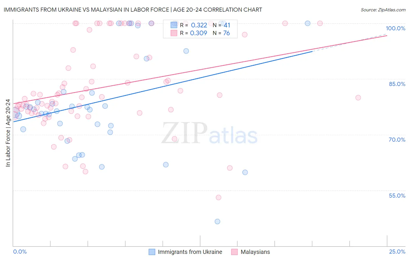 Immigrants from Ukraine vs Malaysian In Labor Force | Age 20-24
