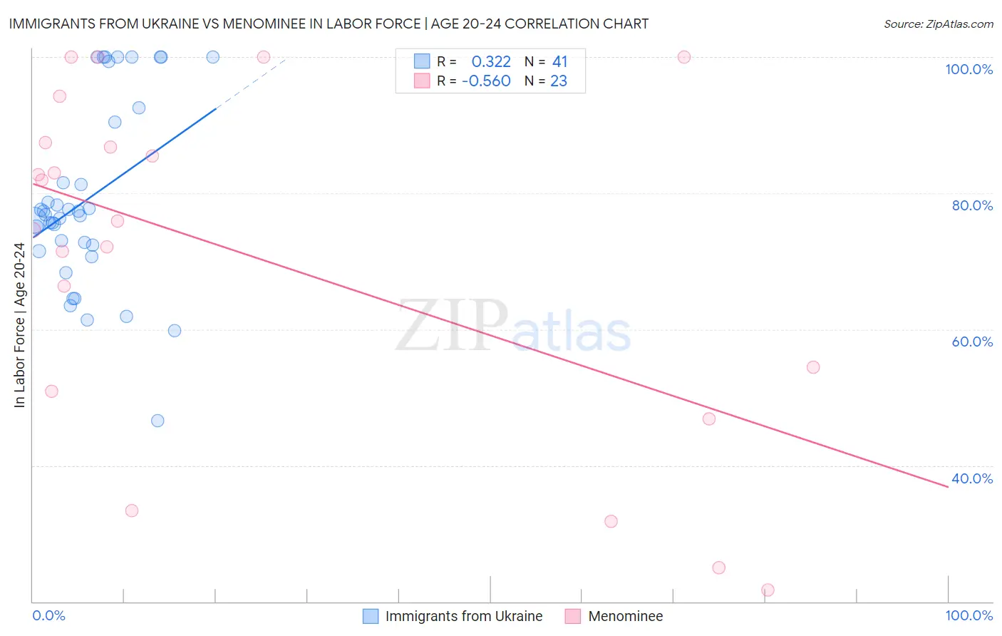 Immigrants from Ukraine vs Menominee In Labor Force | Age 20-24