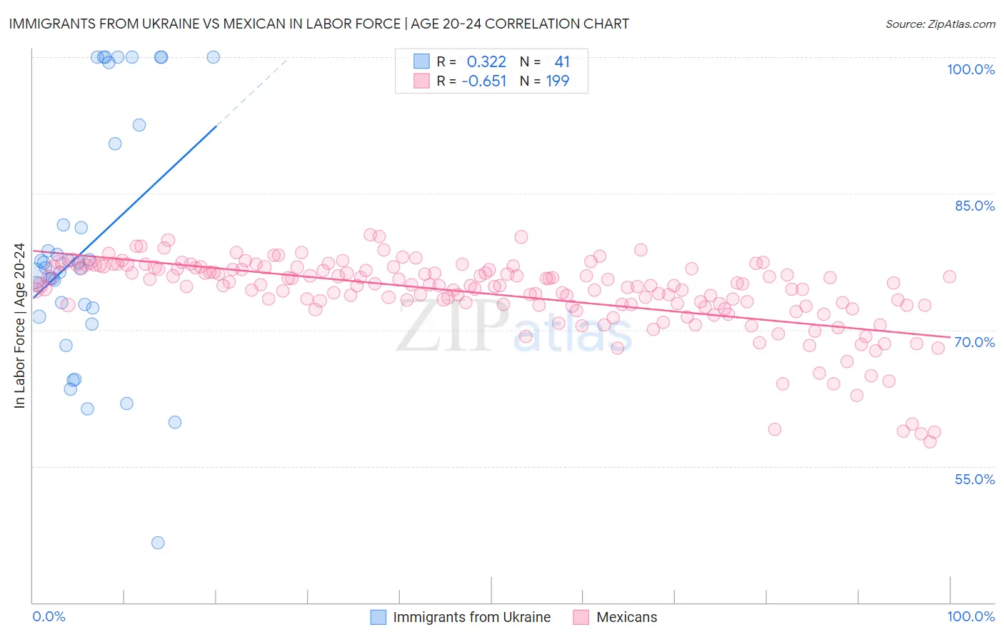 Immigrants from Ukraine vs Mexican In Labor Force | Age 20-24