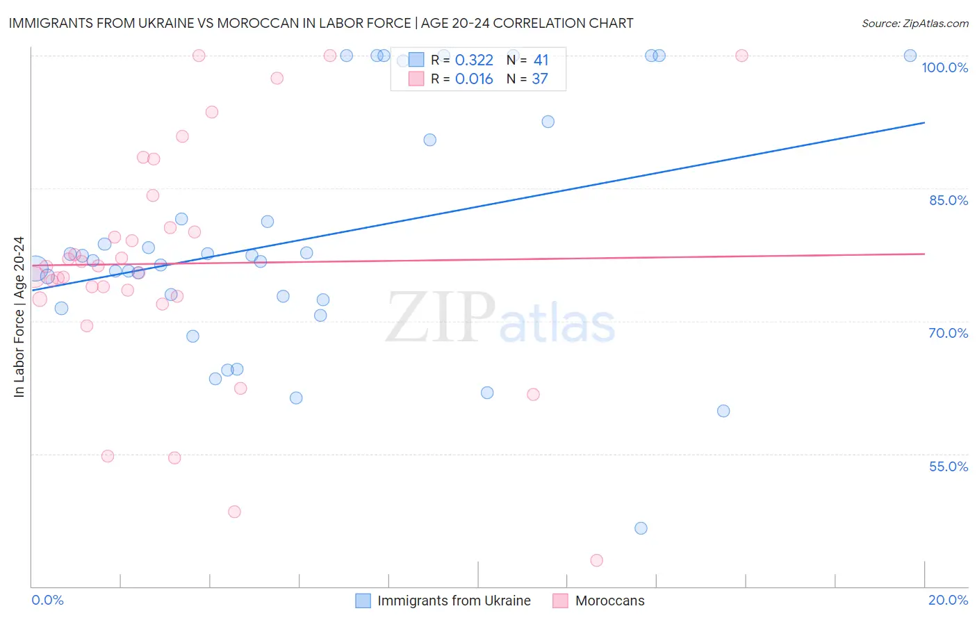 Immigrants from Ukraine vs Moroccan In Labor Force | Age 20-24