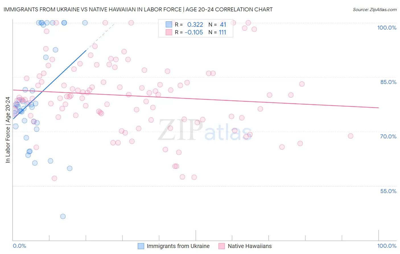 Immigrants from Ukraine vs Native Hawaiian In Labor Force | Age 20-24