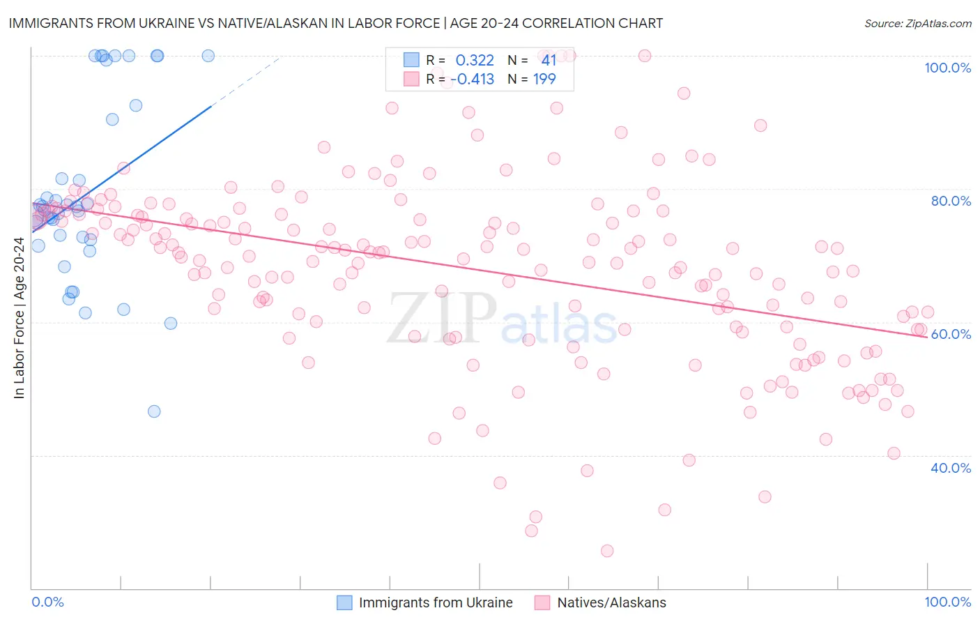 Immigrants from Ukraine vs Native/Alaskan In Labor Force | Age 20-24