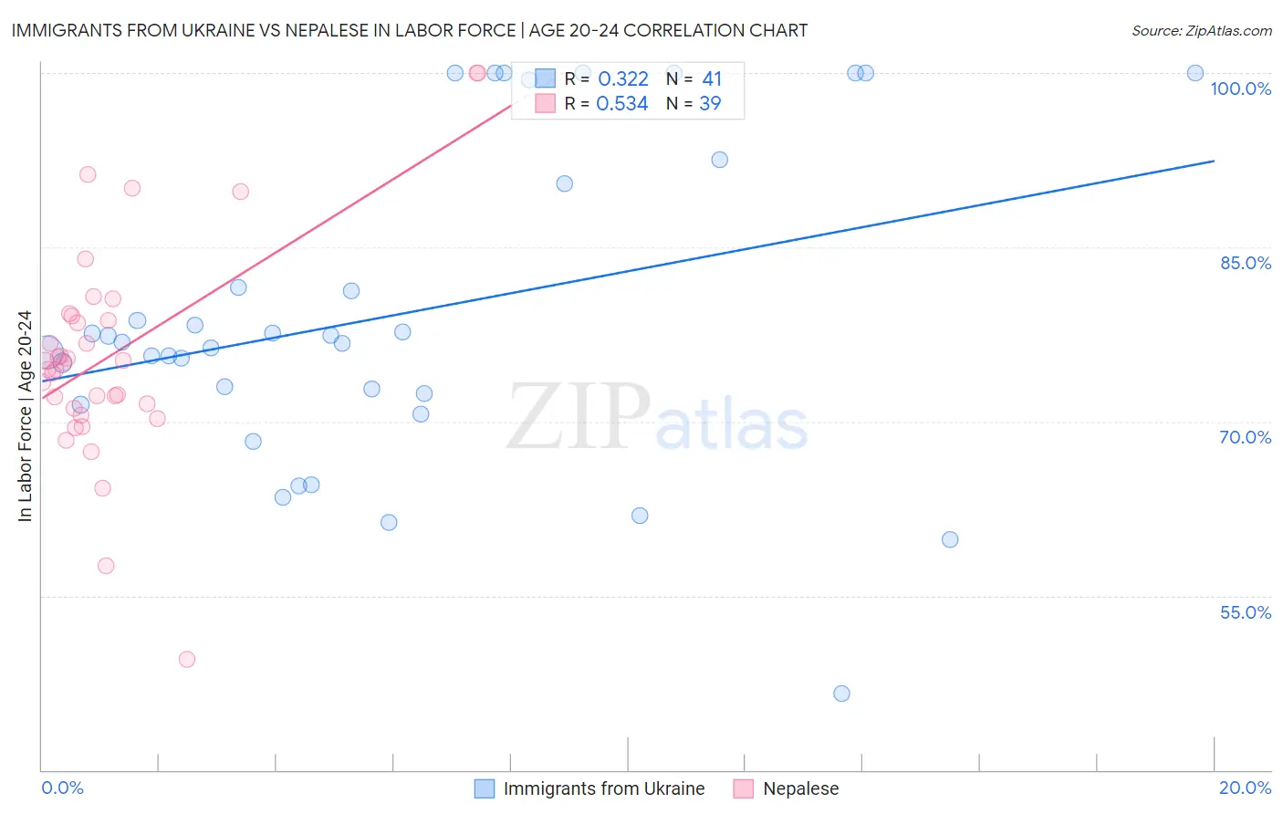 Immigrants from Ukraine vs Nepalese In Labor Force | Age 20-24
