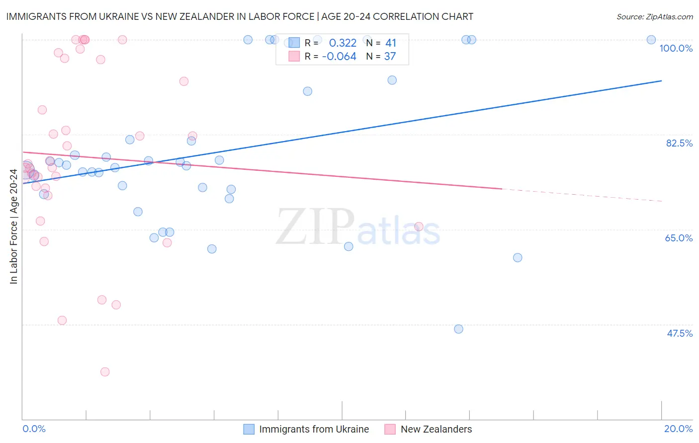 Immigrants from Ukraine vs New Zealander In Labor Force | Age 20-24