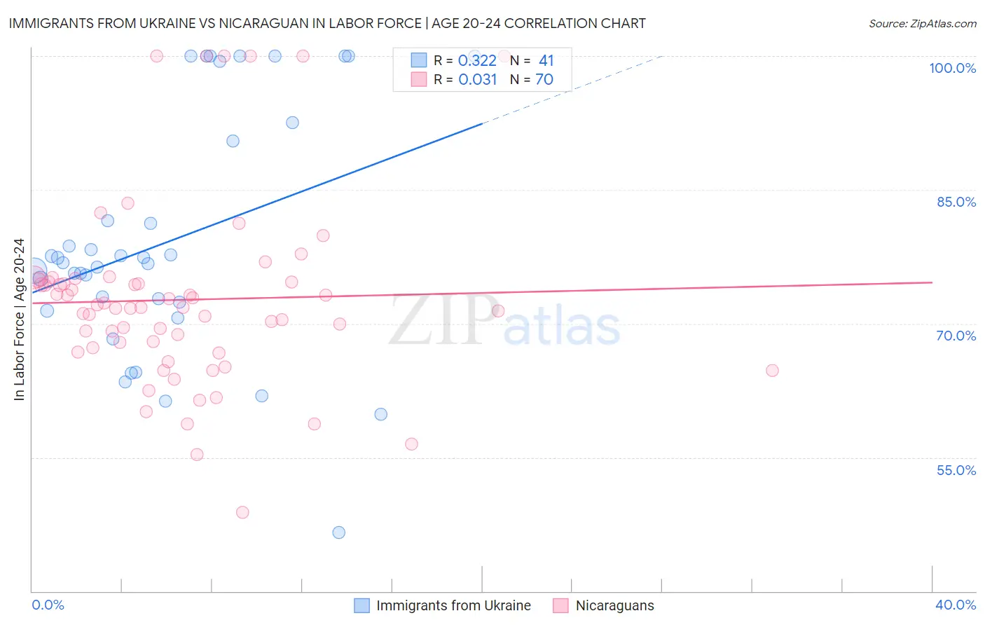 Immigrants from Ukraine vs Nicaraguan In Labor Force | Age 20-24