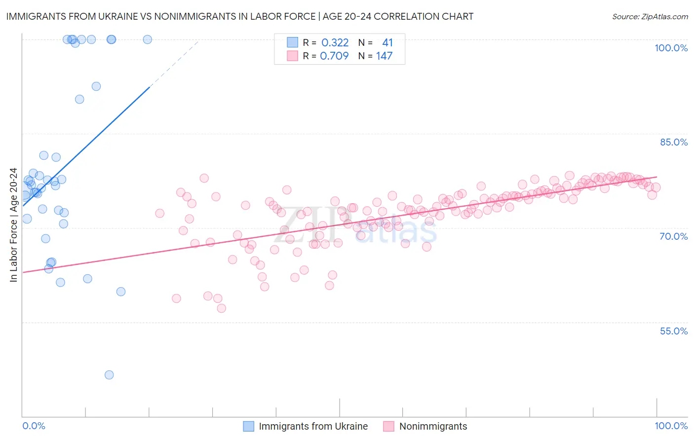 Immigrants from Ukraine vs Nonimmigrants In Labor Force | Age 20-24