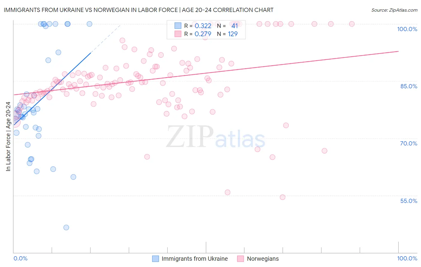 Immigrants from Ukraine vs Norwegian In Labor Force | Age 20-24