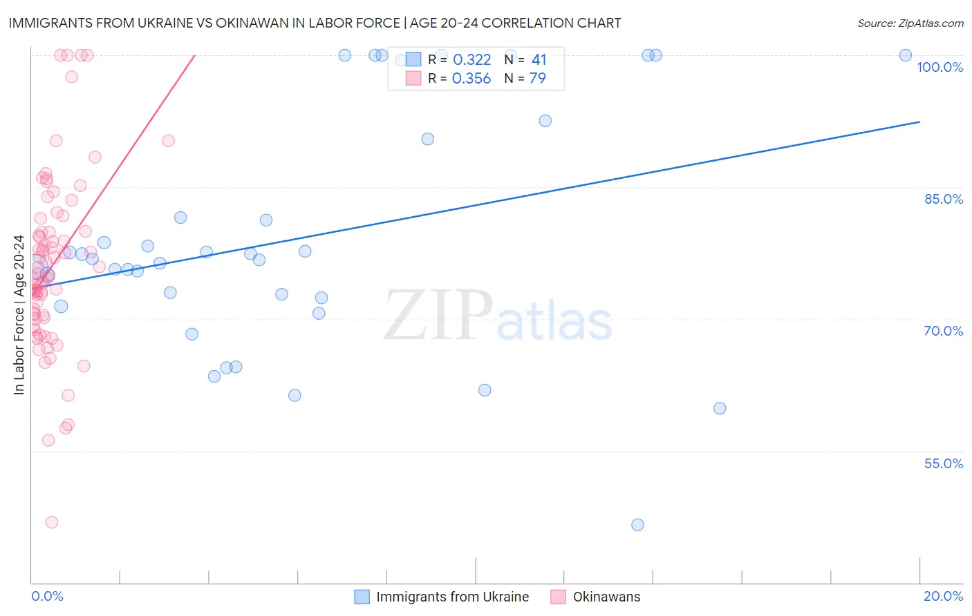 Immigrants from Ukraine vs Okinawan In Labor Force | Age 20-24
