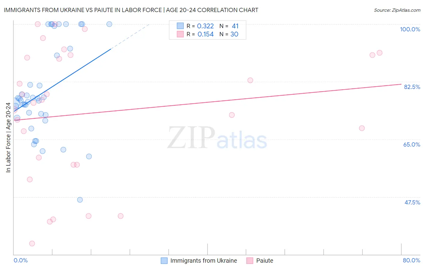 Immigrants from Ukraine vs Paiute In Labor Force | Age 20-24