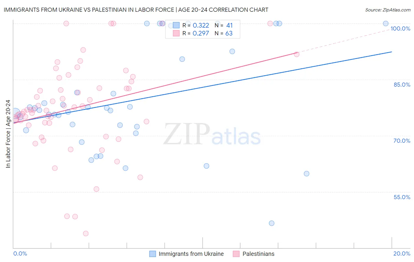 Immigrants from Ukraine vs Palestinian In Labor Force | Age 20-24