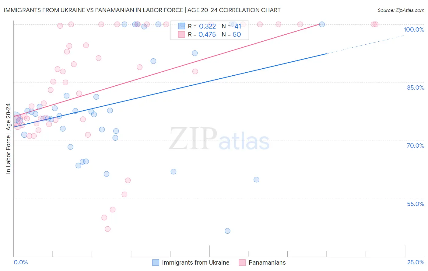 Immigrants from Ukraine vs Panamanian In Labor Force | Age 20-24