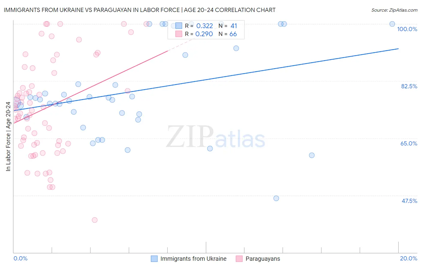 Immigrants from Ukraine vs Paraguayan In Labor Force | Age 20-24