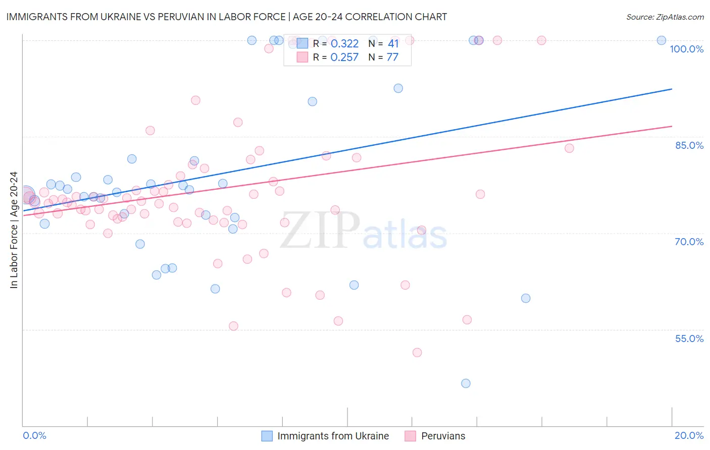 Immigrants from Ukraine vs Peruvian In Labor Force | Age 20-24