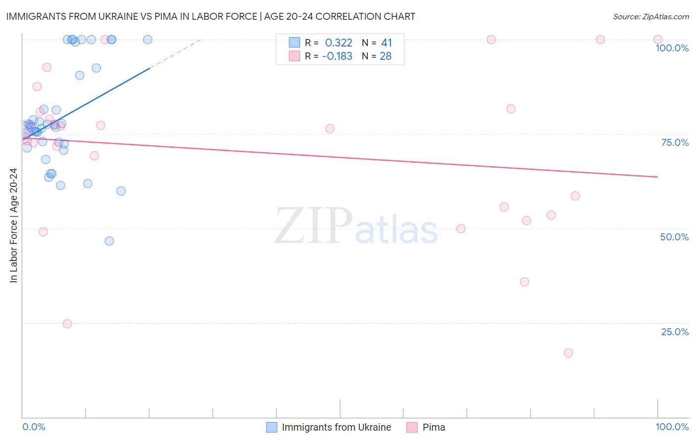 Immigrants from Ukraine vs Pima In Labor Force | Age 20-24