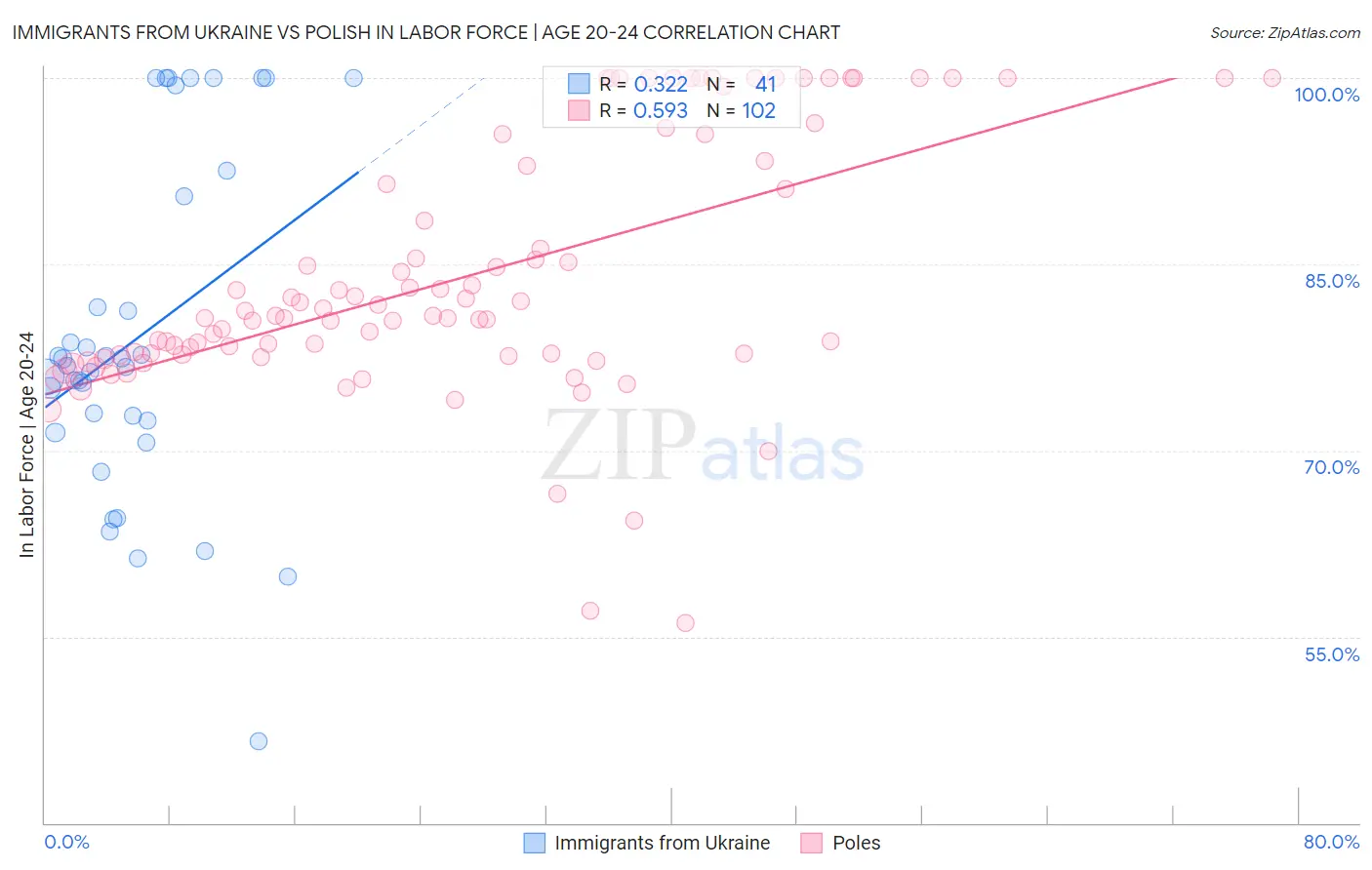 Immigrants from Ukraine vs Polish In Labor Force | Age 20-24