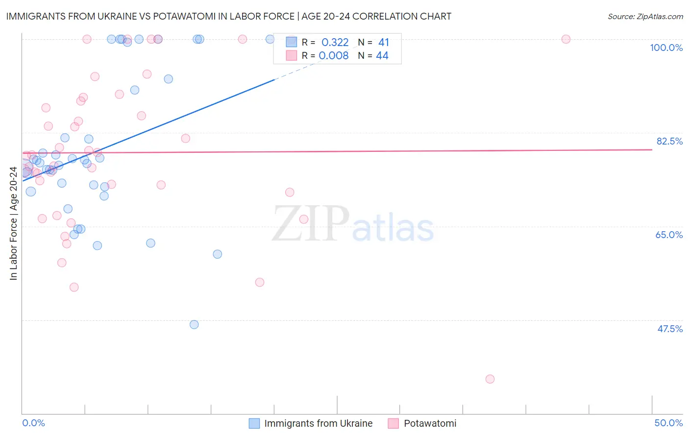 Immigrants from Ukraine vs Potawatomi In Labor Force | Age 20-24