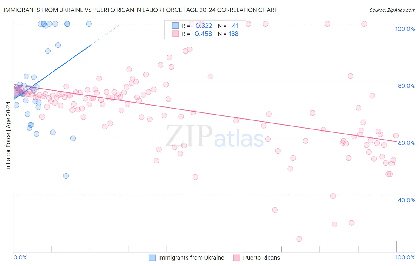 Immigrants from Ukraine vs Puerto Rican In Labor Force | Age 20-24