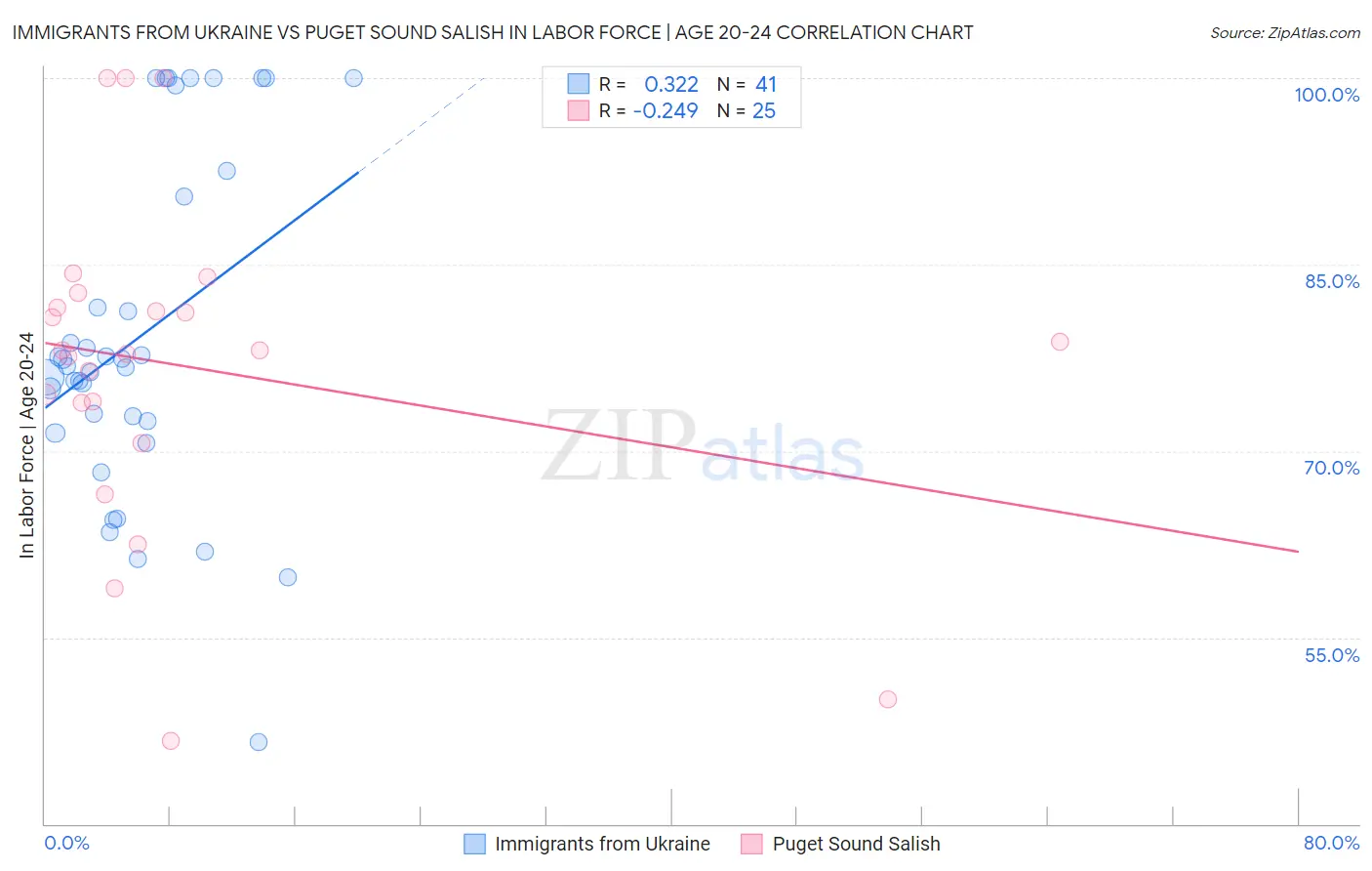 Immigrants from Ukraine vs Puget Sound Salish In Labor Force | Age 20-24