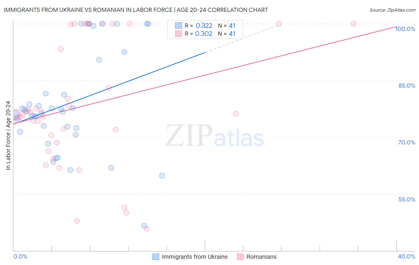 Immigrants from Ukraine vs Romanian In Labor Force | Age 20-24