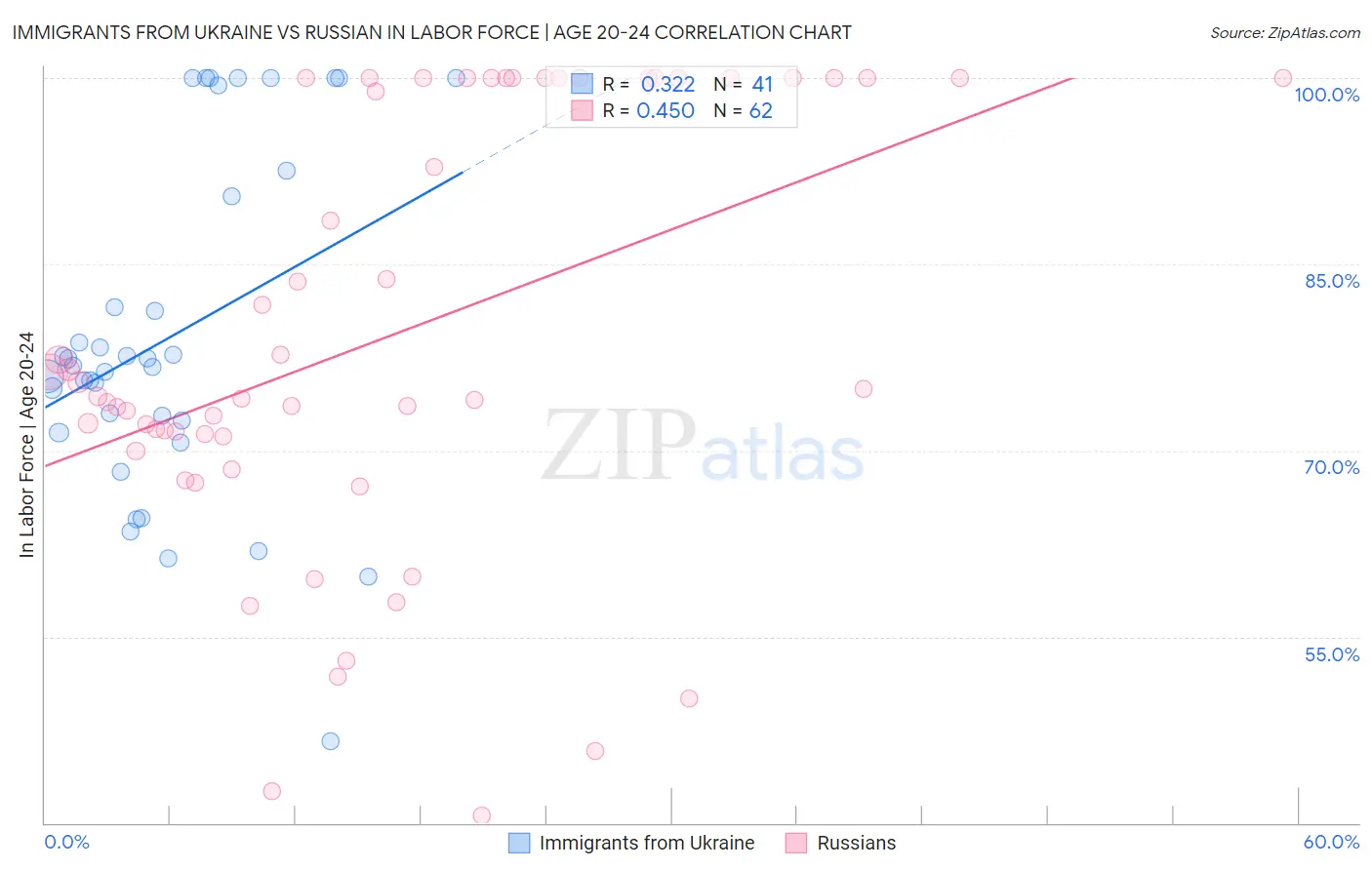 Immigrants from Ukraine vs Russian In Labor Force | Age 20-24