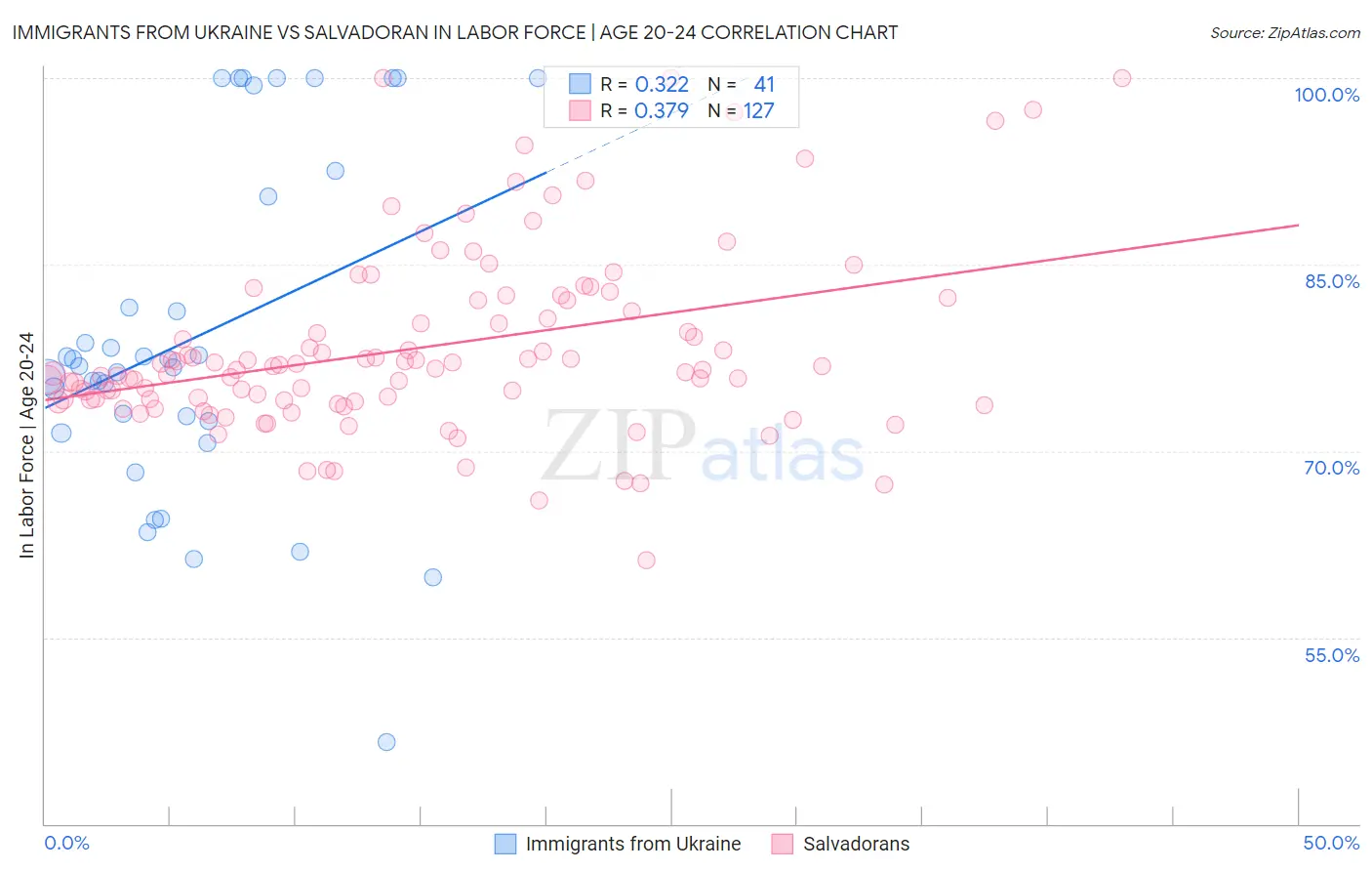 Immigrants from Ukraine vs Salvadoran In Labor Force | Age 20-24