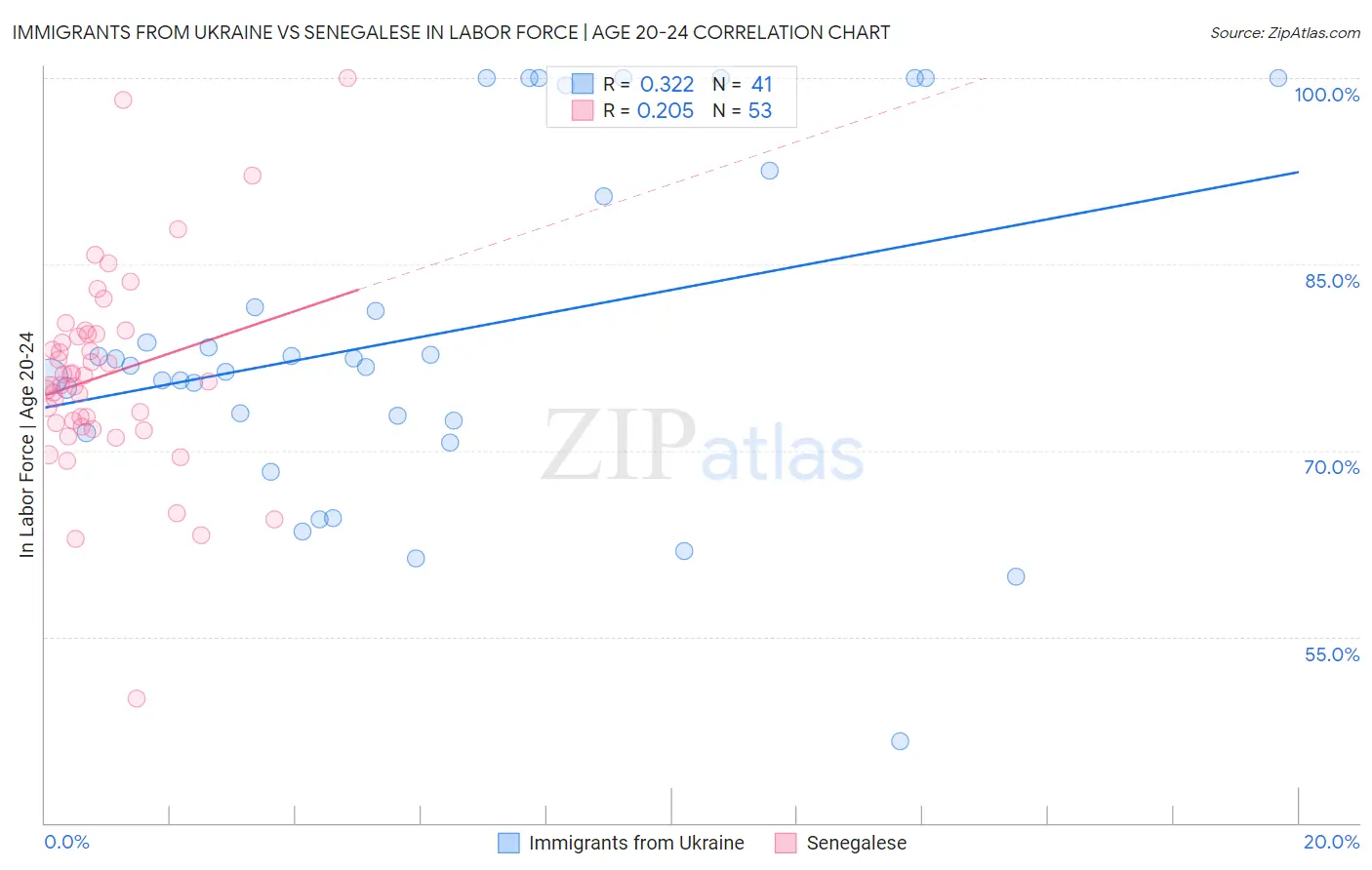 Immigrants from Ukraine vs Senegalese In Labor Force | Age 20-24