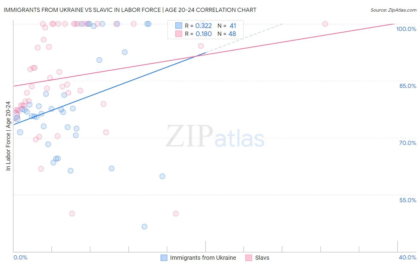 Immigrants from Ukraine vs Slavic In Labor Force | Age 20-24