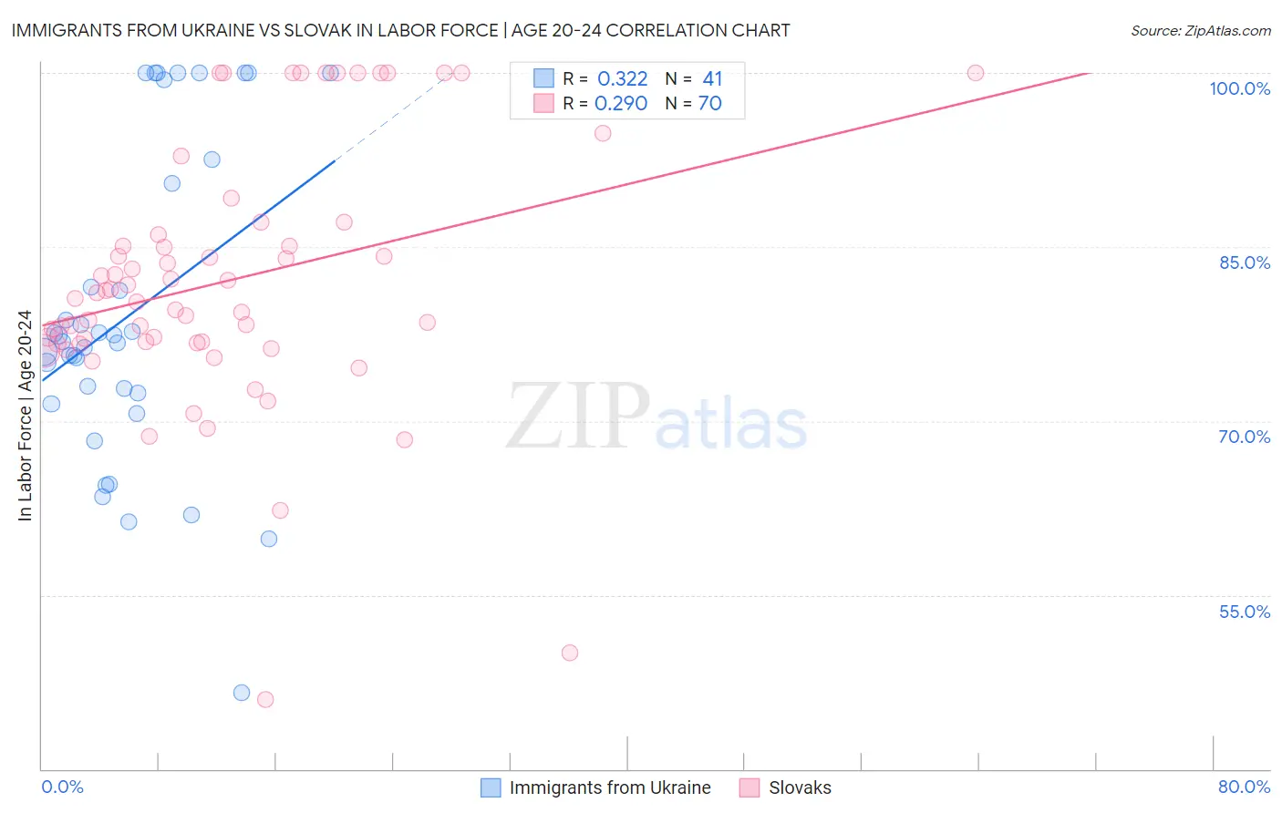 Immigrants from Ukraine vs Slovak In Labor Force | Age 20-24
