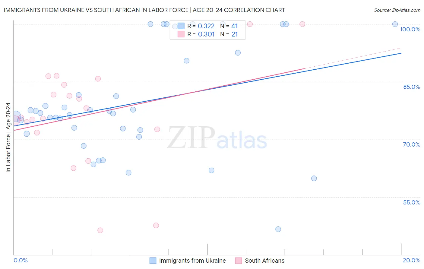 Immigrants from Ukraine vs South African In Labor Force | Age 20-24