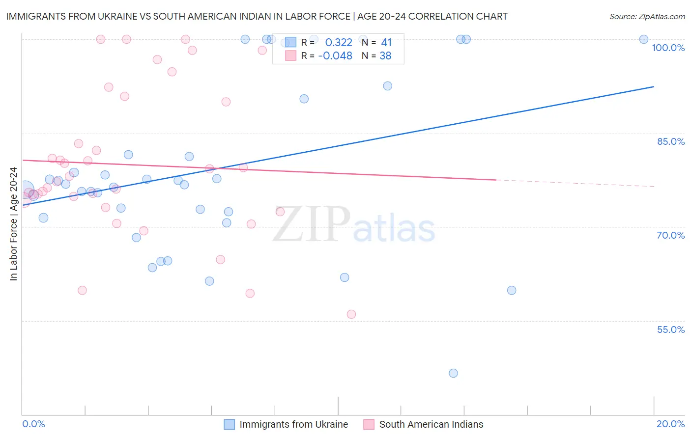 Immigrants from Ukraine vs South American Indian In Labor Force | Age 20-24