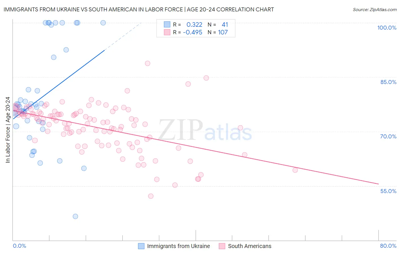 Immigrants from Ukraine vs South American In Labor Force | Age 20-24