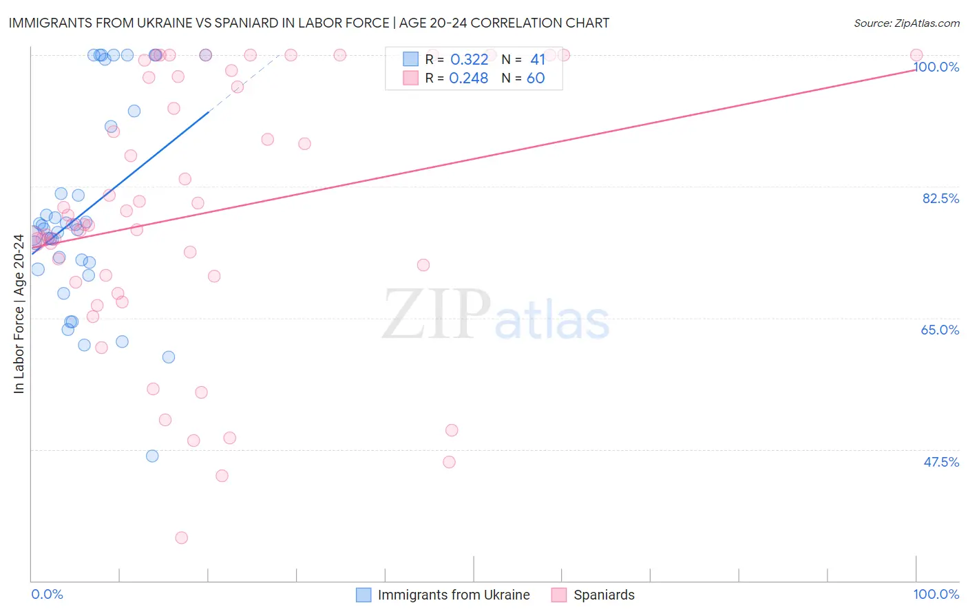 Immigrants from Ukraine vs Spaniard In Labor Force | Age 20-24