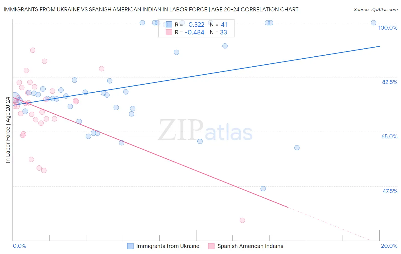 Immigrants from Ukraine vs Spanish American Indian In Labor Force | Age 20-24