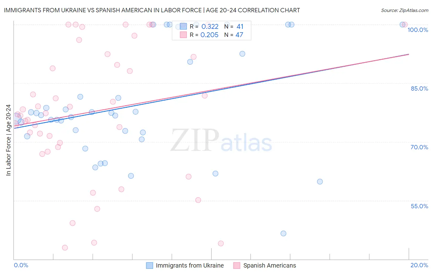 Immigrants from Ukraine vs Spanish American In Labor Force | Age 20-24