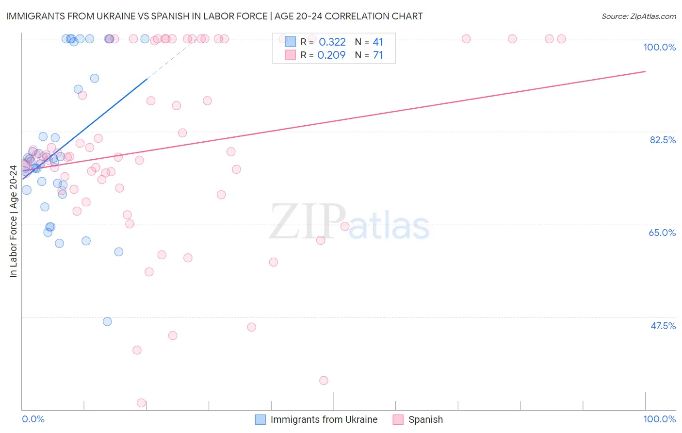Immigrants from Ukraine vs Spanish In Labor Force | Age 20-24