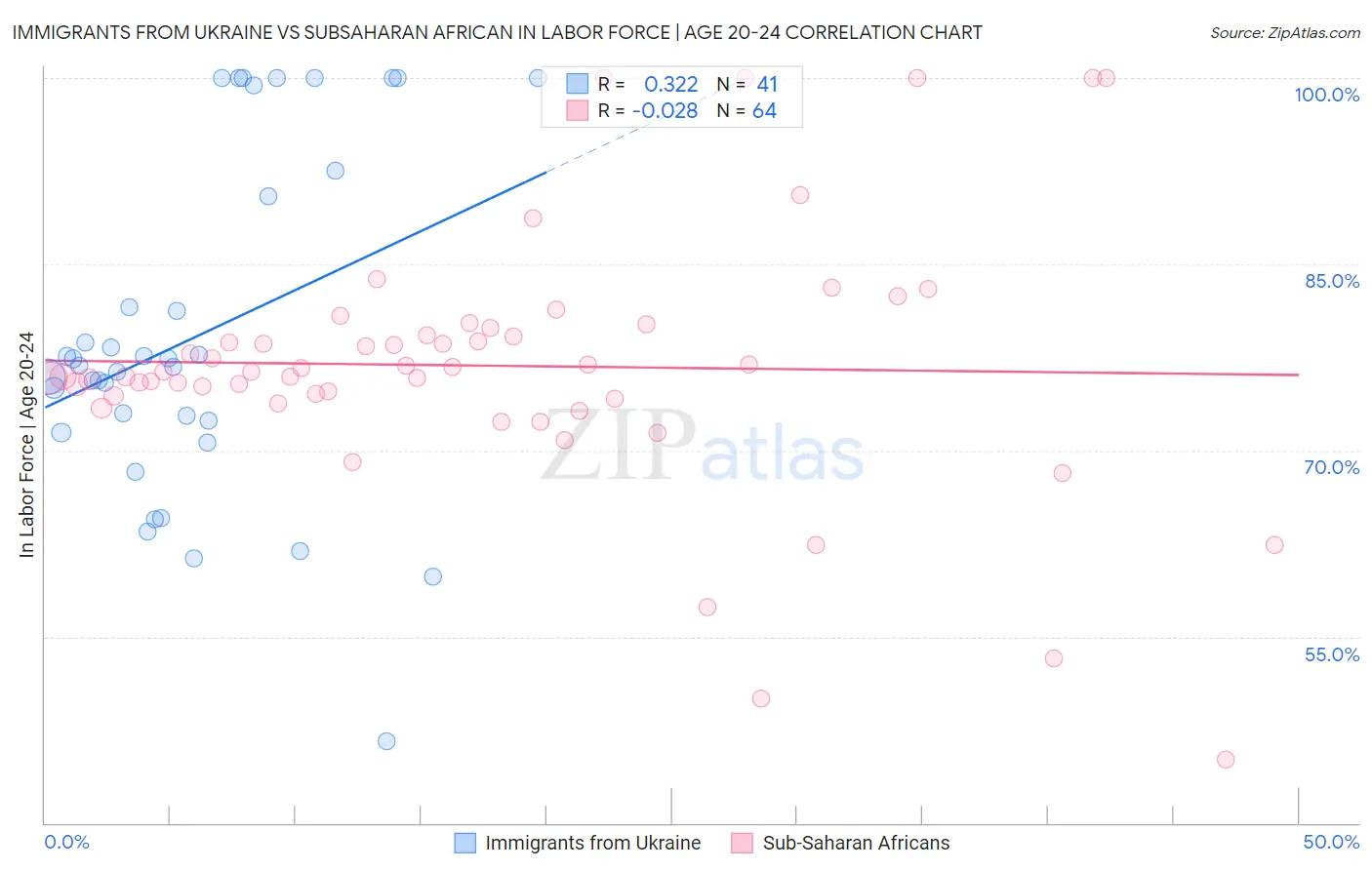 Immigrants from Ukraine vs Subsaharan African In Labor Force | Age 20-24