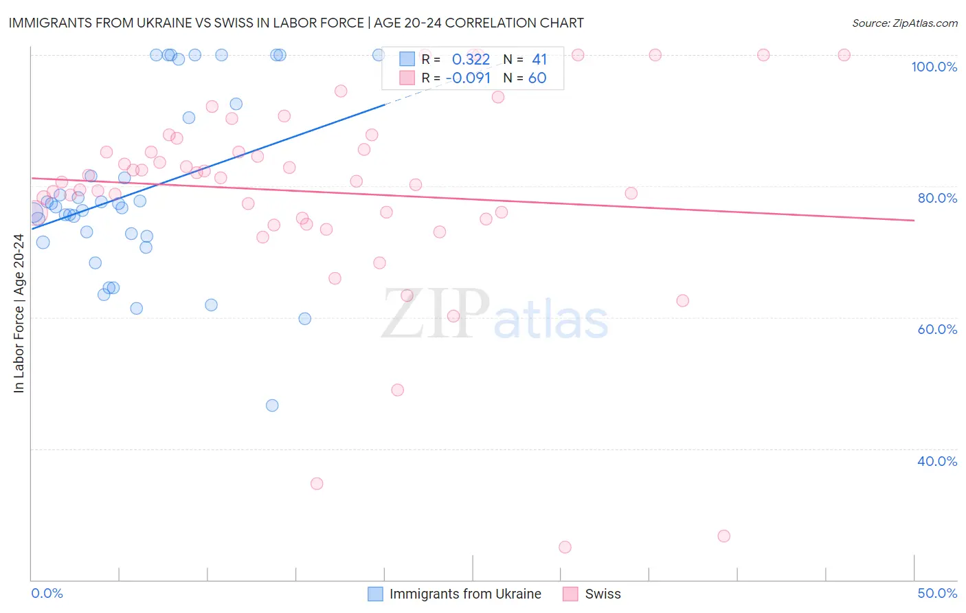 Immigrants from Ukraine vs Swiss In Labor Force | Age 20-24