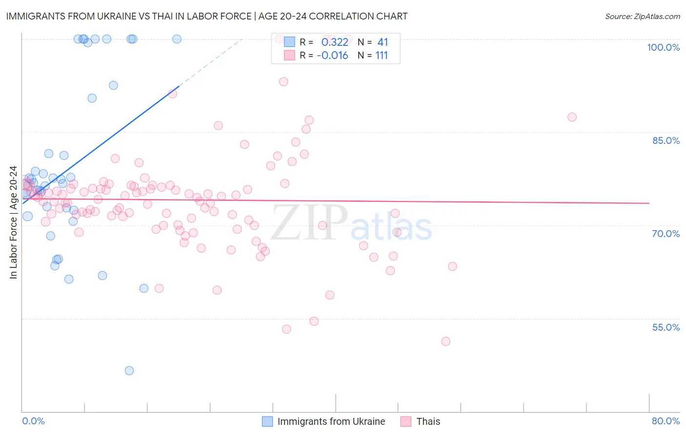 Immigrants from Ukraine vs Thai In Labor Force | Age 20-24