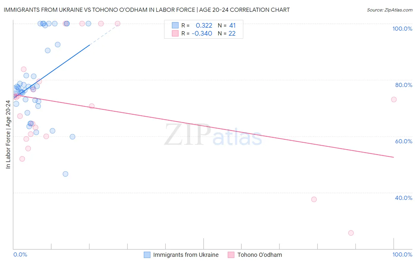 Immigrants from Ukraine vs Tohono O'odham In Labor Force | Age 20-24