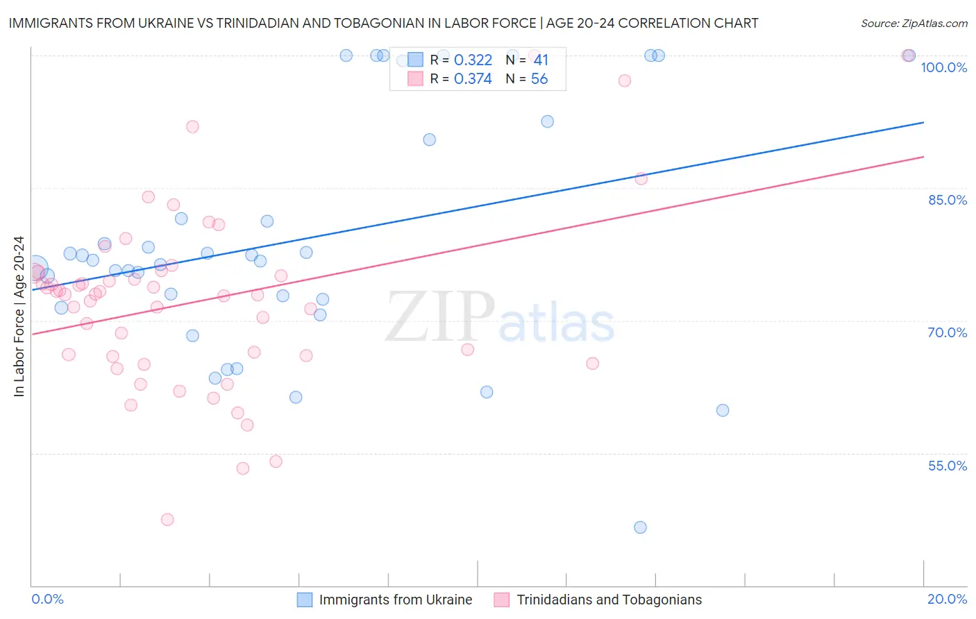 Immigrants from Ukraine vs Trinidadian and Tobagonian In Labor Force | Age 20-24