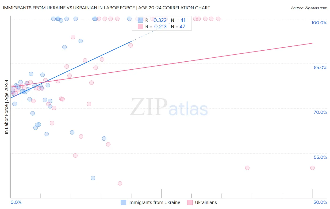 Immigrants from Ukraine vs Ukrainian In Labor Force | Age 20-24