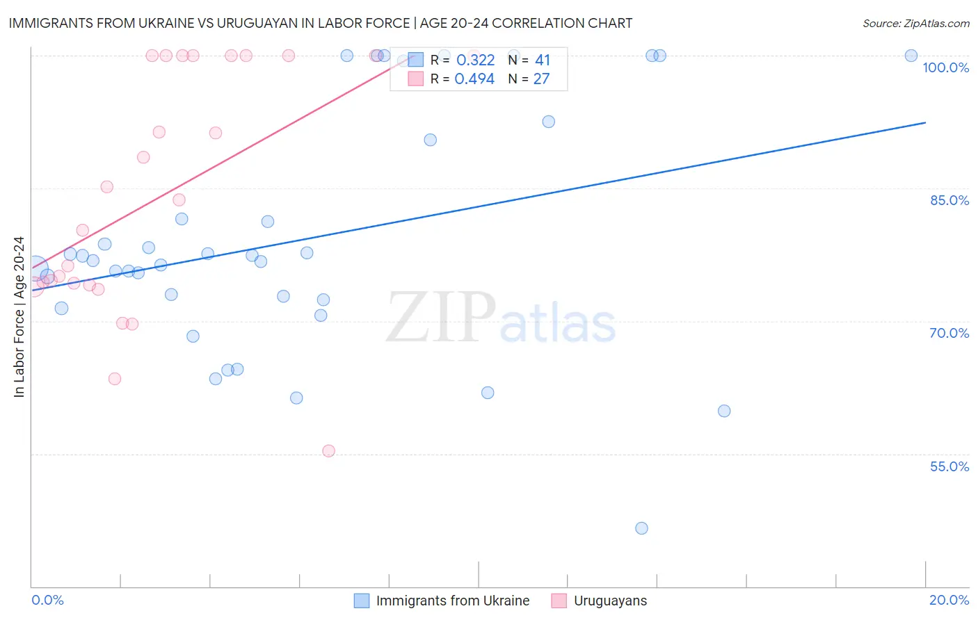 Immigrants from Ukraine vs Uruguayan In Labor Force | Age 20-24