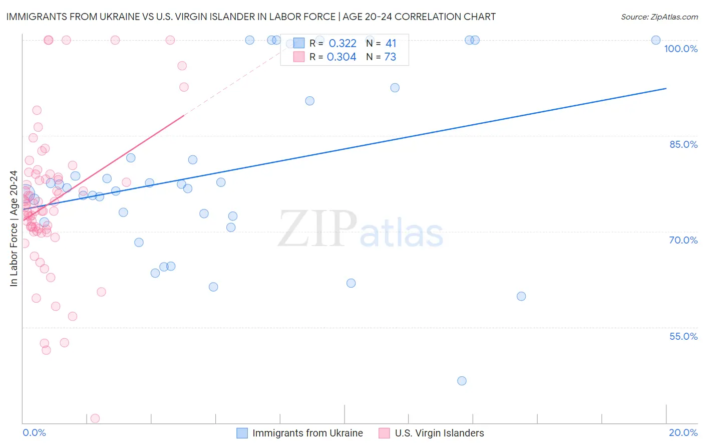 Immigrants from Ukraine vs U.S. Virgin Islander In Labor Force | Age 20-24