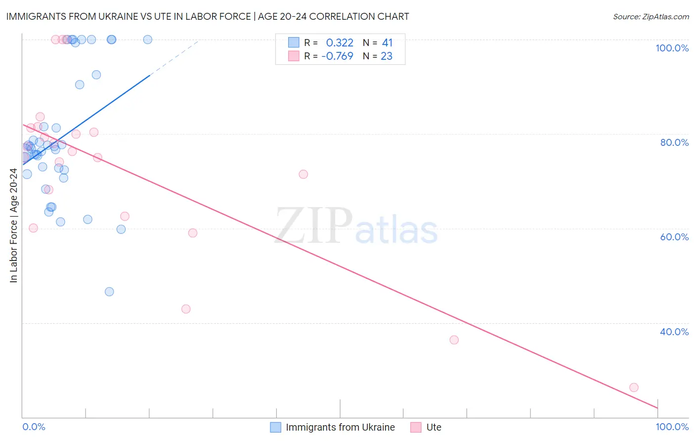 Immigrants from Ukraine vs Ute In Labor Force | Age 20-24