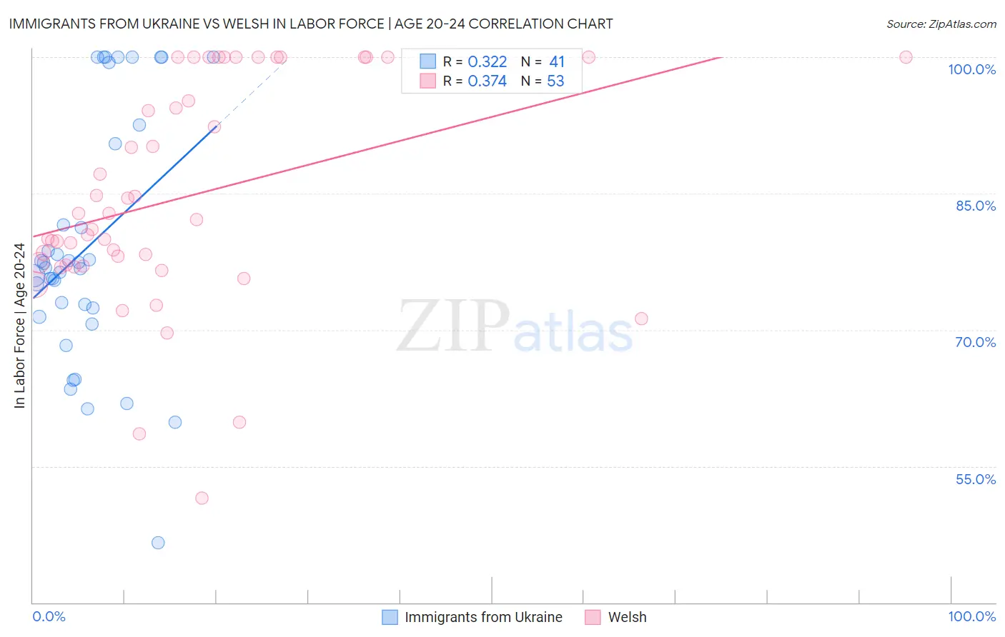 Immigrants from Ukraine vs Welsh In Labor Force | Age 20-24