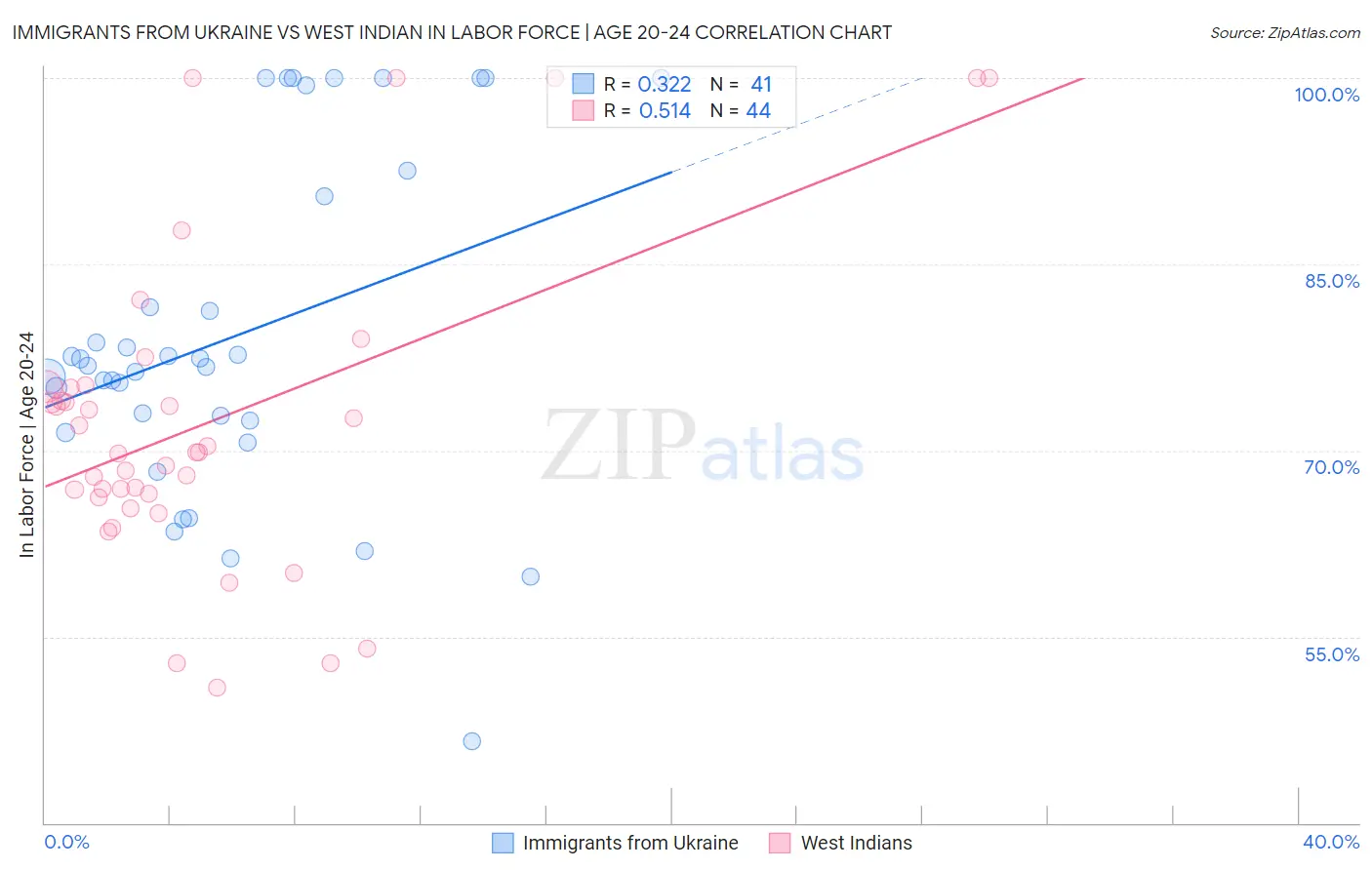 Immigrants from Ukraine vs West Indian In Labor Force | Age 20-24
