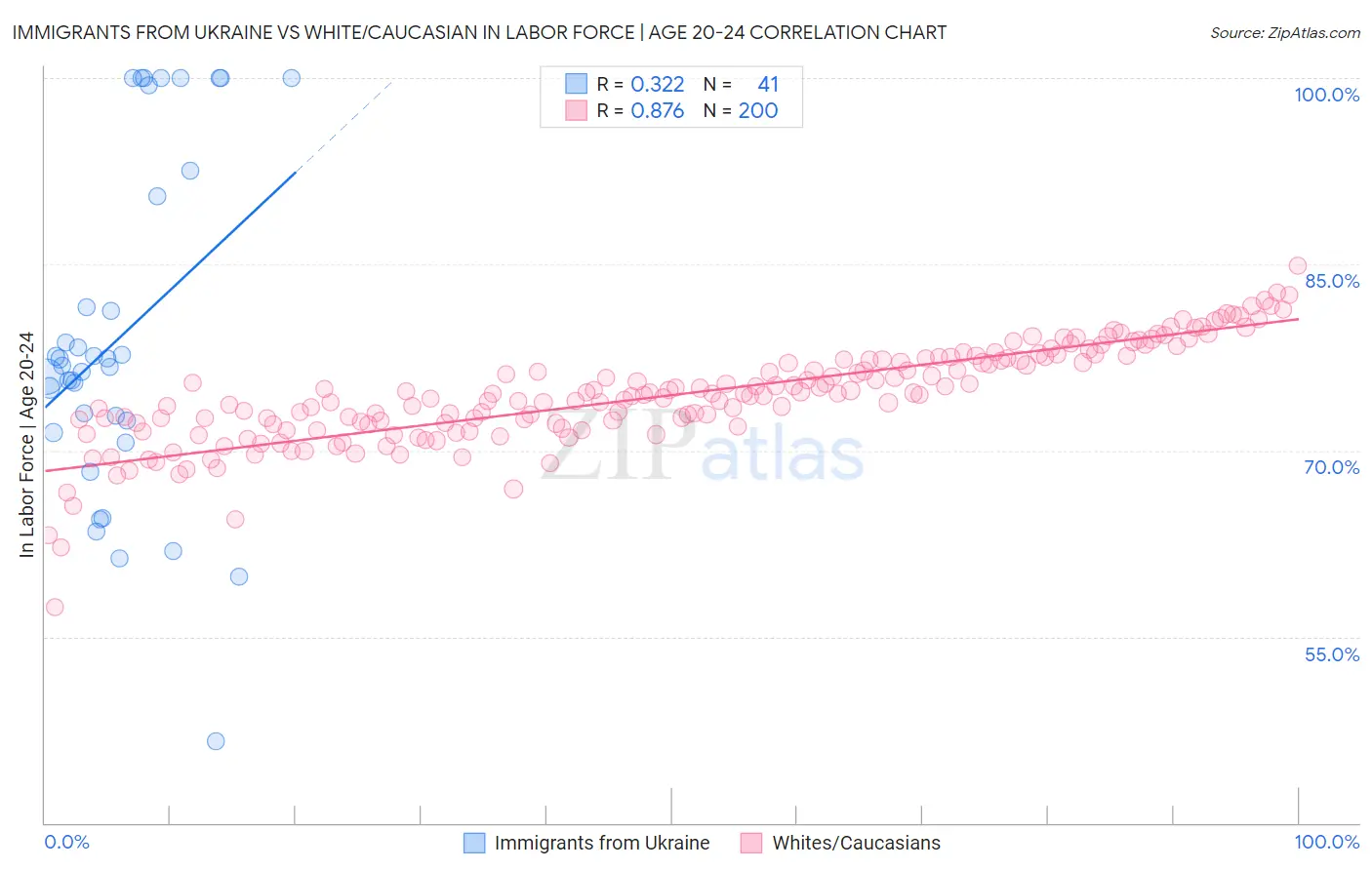 Immigrants from Ukraine vs White/Caucasian In Labor Force | Age 20-24